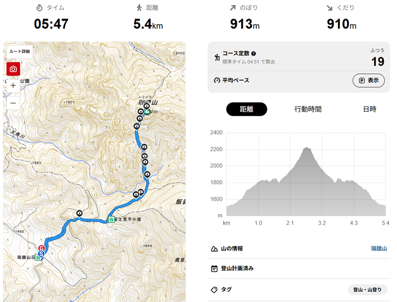 L'activitat de YAMAP de l'excursió a Mizugaki