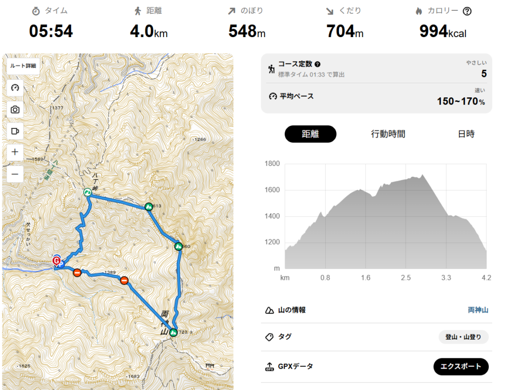 Activitat de YAMAP del segon ascens a Ryokami