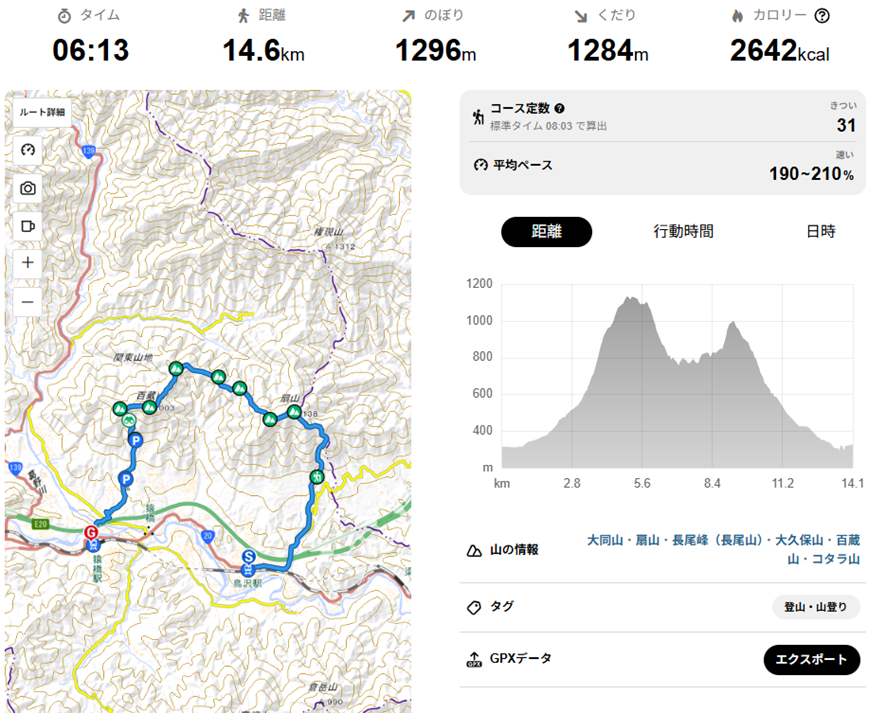 Estadístiques de una excursió a Ougiyama i Momokura